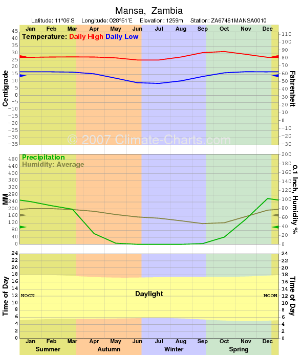 mansa-climate-chart