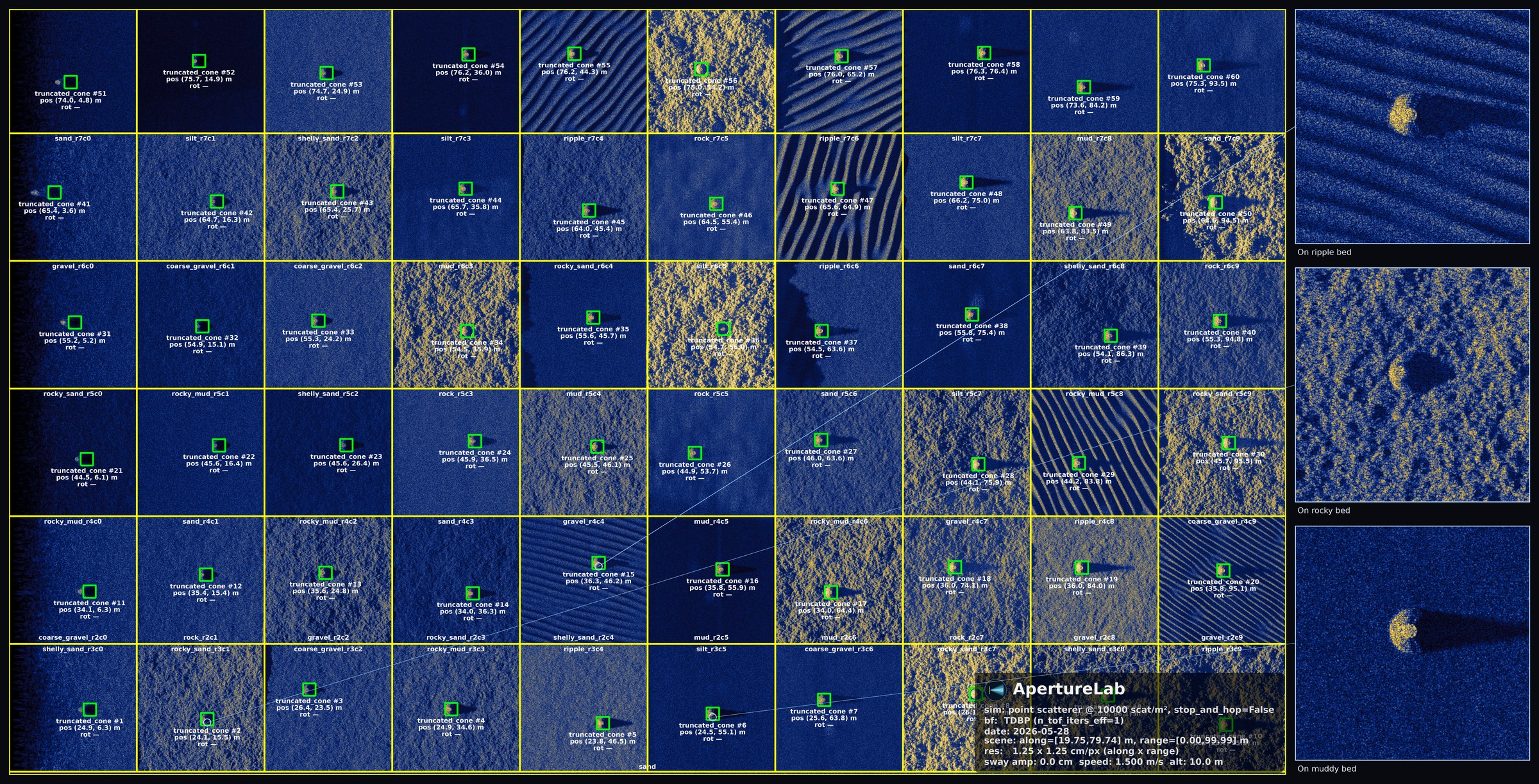 ApertureLab grid scene: sixty seafloor objects laid out across ten varied bottom types in a 6-by-10 grid, each cell with green auto-generated bounding boxes and labels, plus three zoom insets along the right edge showing the same target on ripple, rocky, and mud backgrounds.