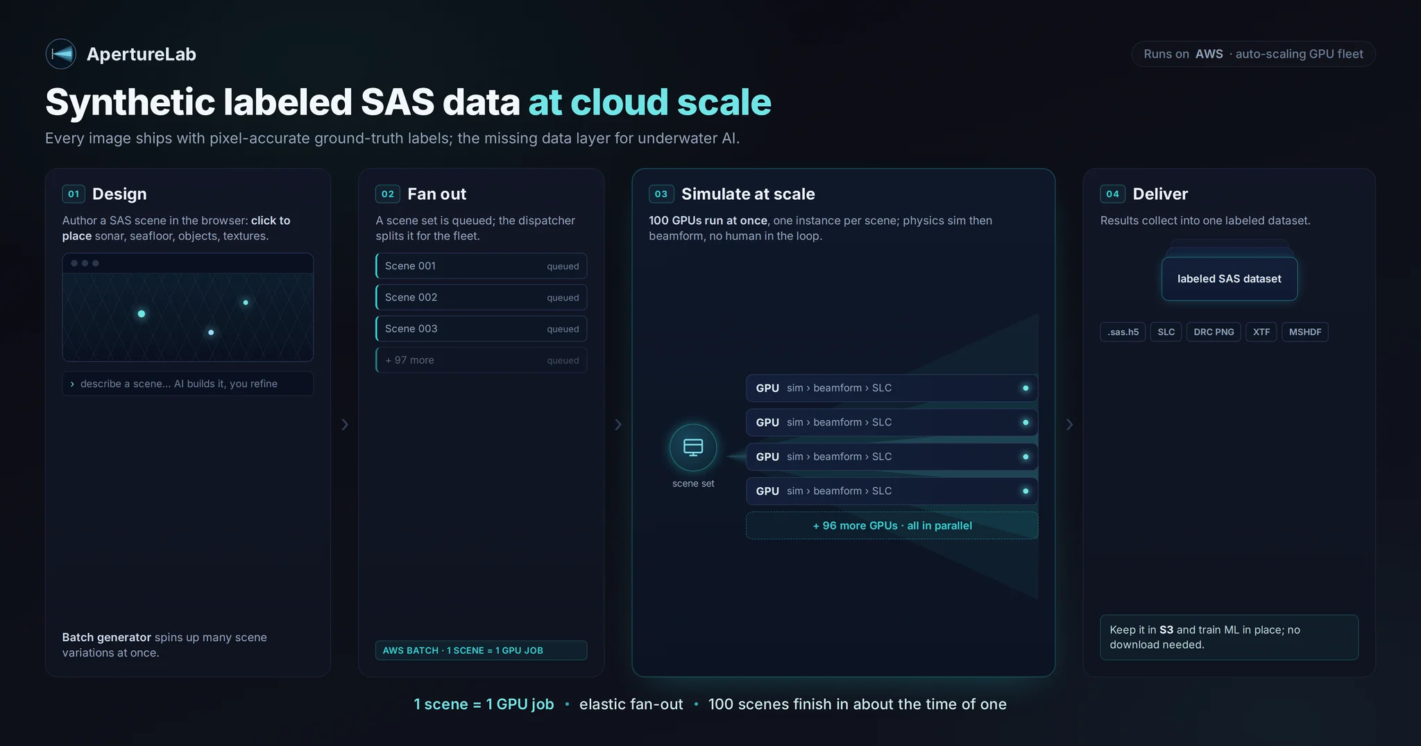 A four-step panel: design a scene in the browser, fan the scene set out to a queue, simulate at scale with one GPU per scene, and deliver one labeled dataset