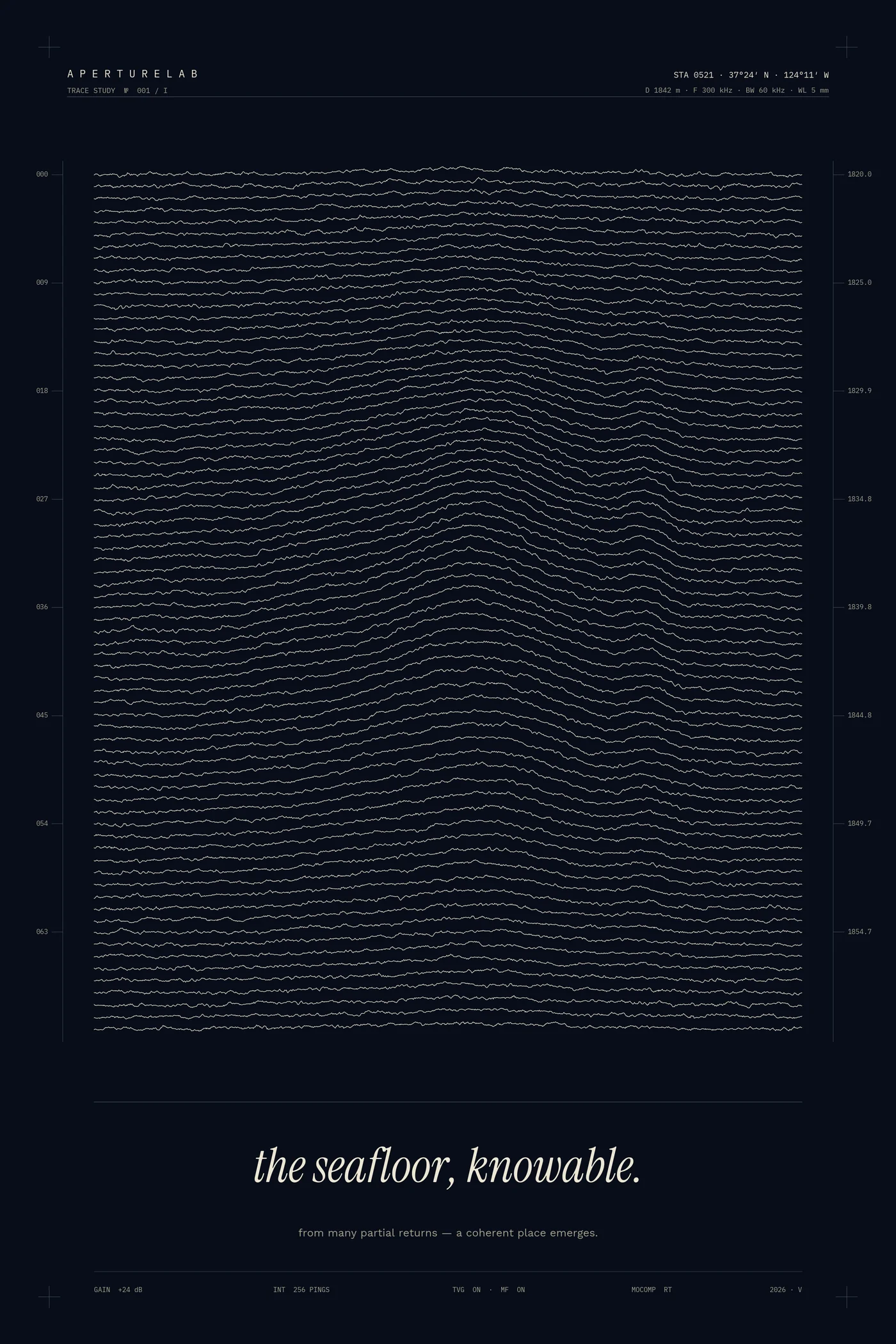 A dark poster showing 64 stacked sonar ping traces rising into a seabed feature, titled the seafloor, knowable