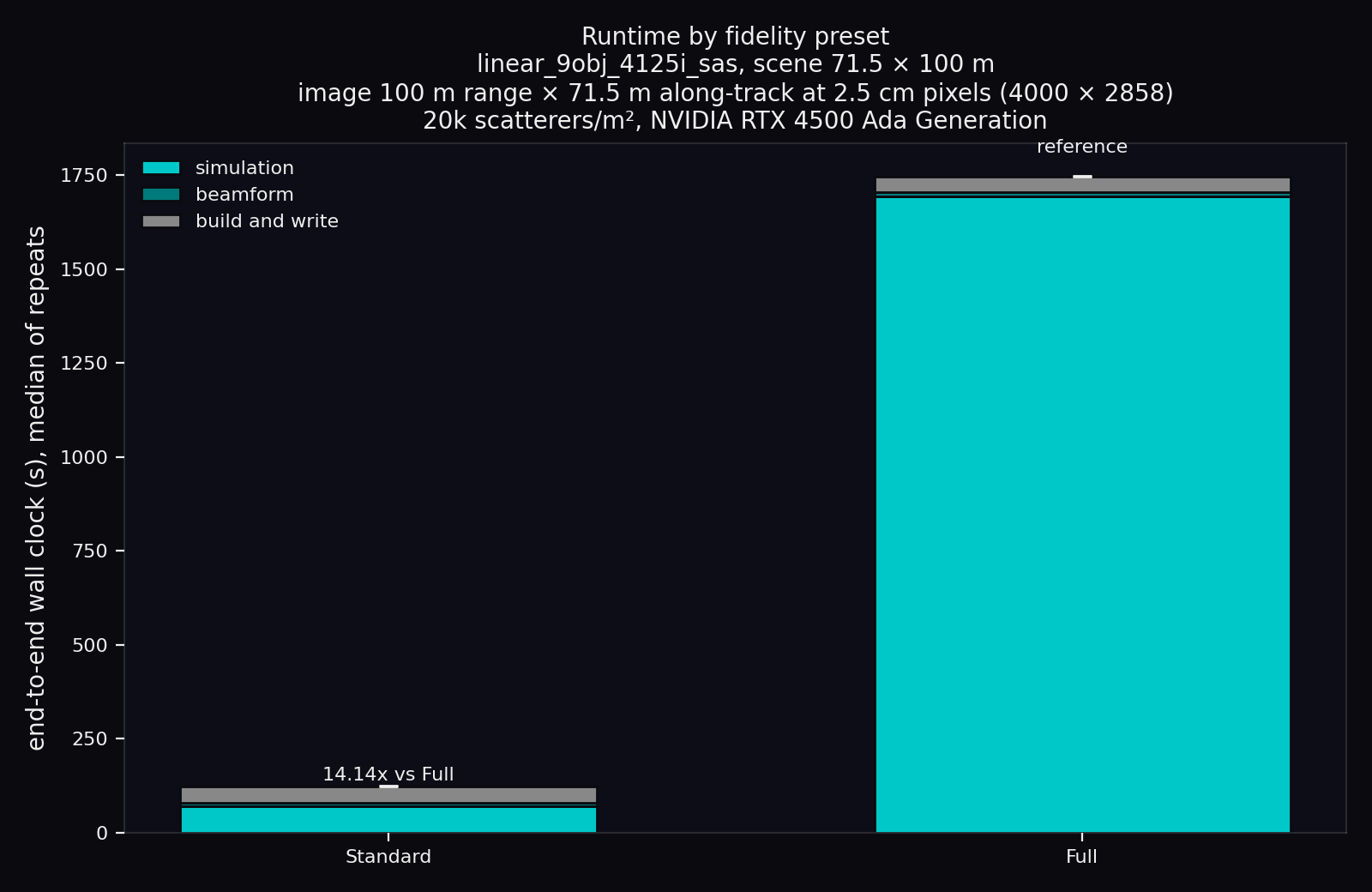 Bar chart of end-to-end wall clock by preset at 20,000 scatterers per square meter: Standard 124 seconds and Full 1747 seconds, each split into simulation, beamforming, and scene build and file writing