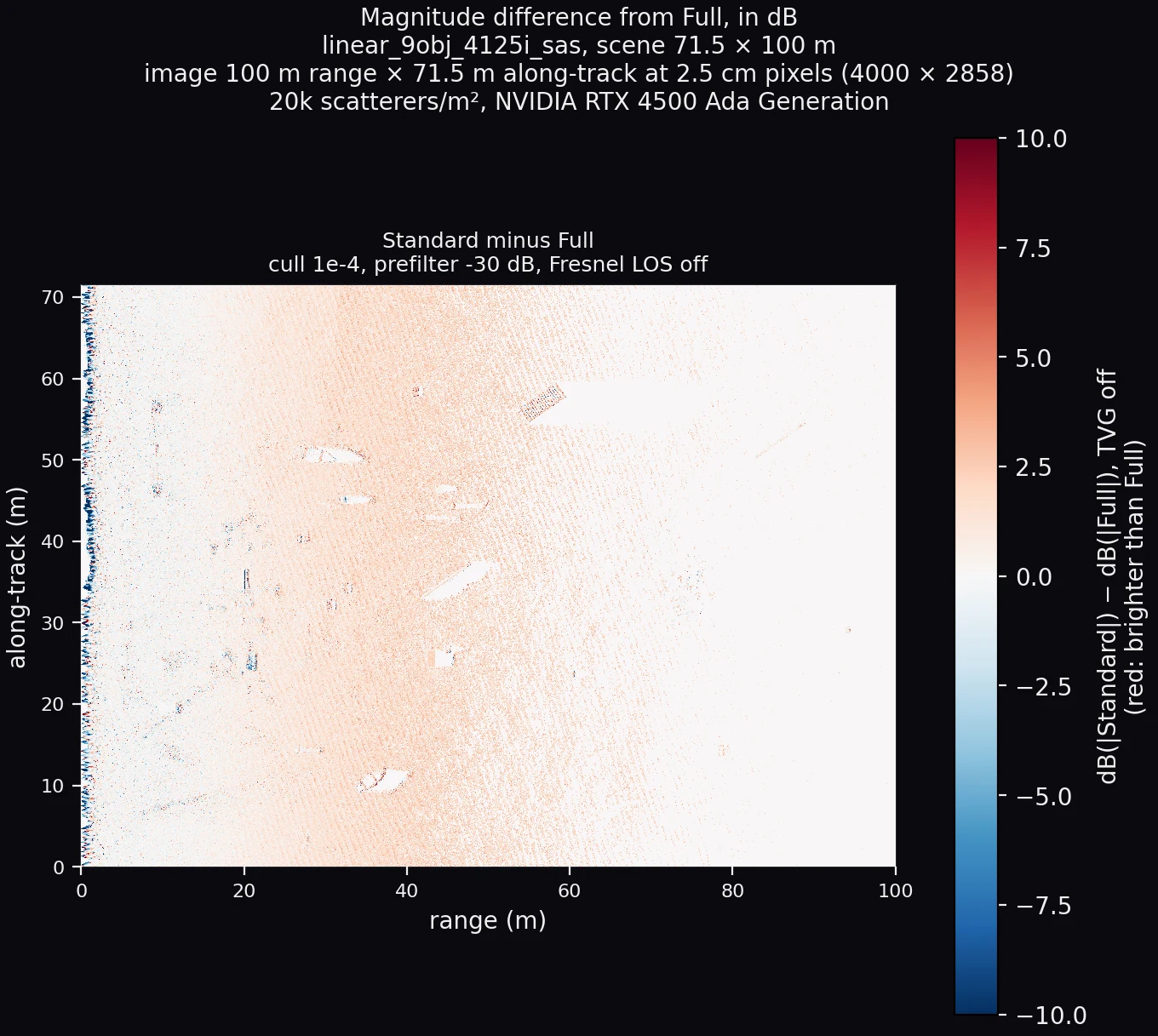 Map of the per-pixel decibel difference between Standard and Full over the image, on a scale from minus 10 to plus 10 dB, with red where Standard is brighter
