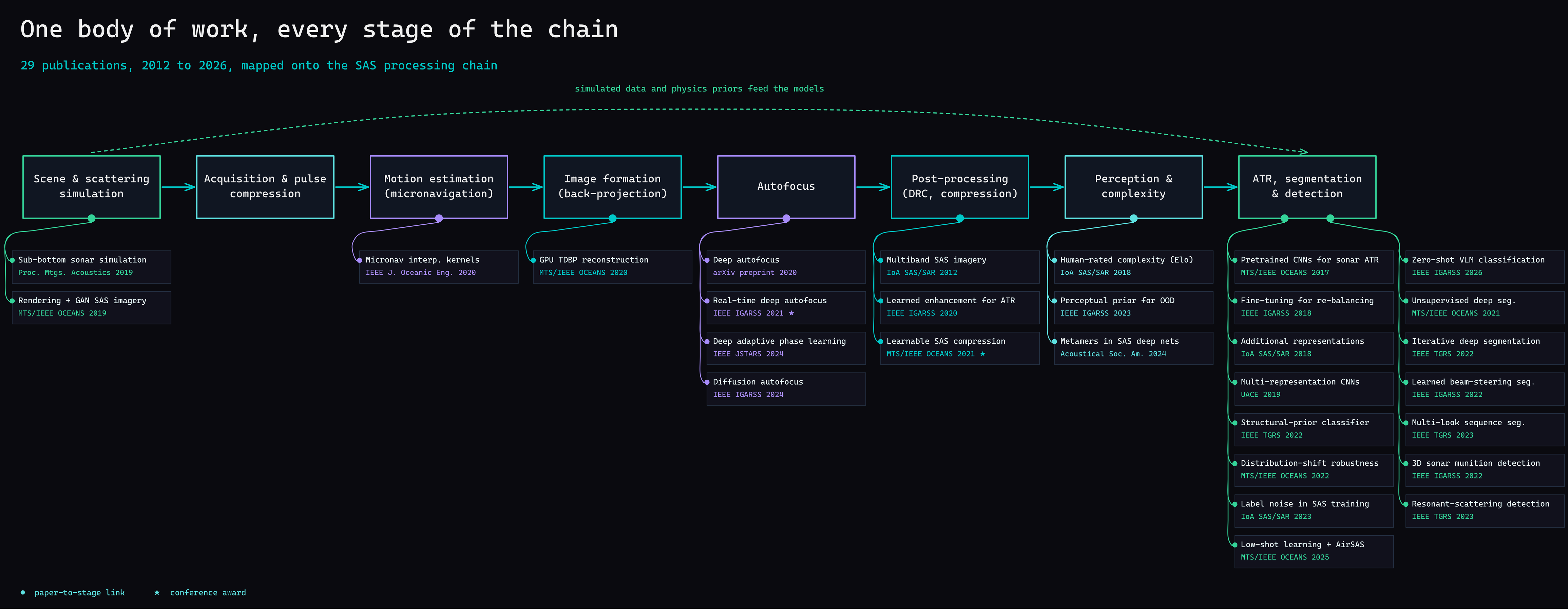 A diagram titled One body of work, every stage of the chain. An eight-stage SAS processing pipeline runs left to right: scene and scattering simulation, acquisition and pulse compression, motion estimation by micronavigation, image formation by back-projection, autofocus, post-processing, perception and complexity, and ATR, segmentation and detection. Below each stage hang publication cards with short titles, venues, and years, each connected by a line and dot to the stage it advances. Autofocus carries four papers and the final AI stage carries fifteen. A dashed arc over the chain reads: simulated data and physics priors feed the models.