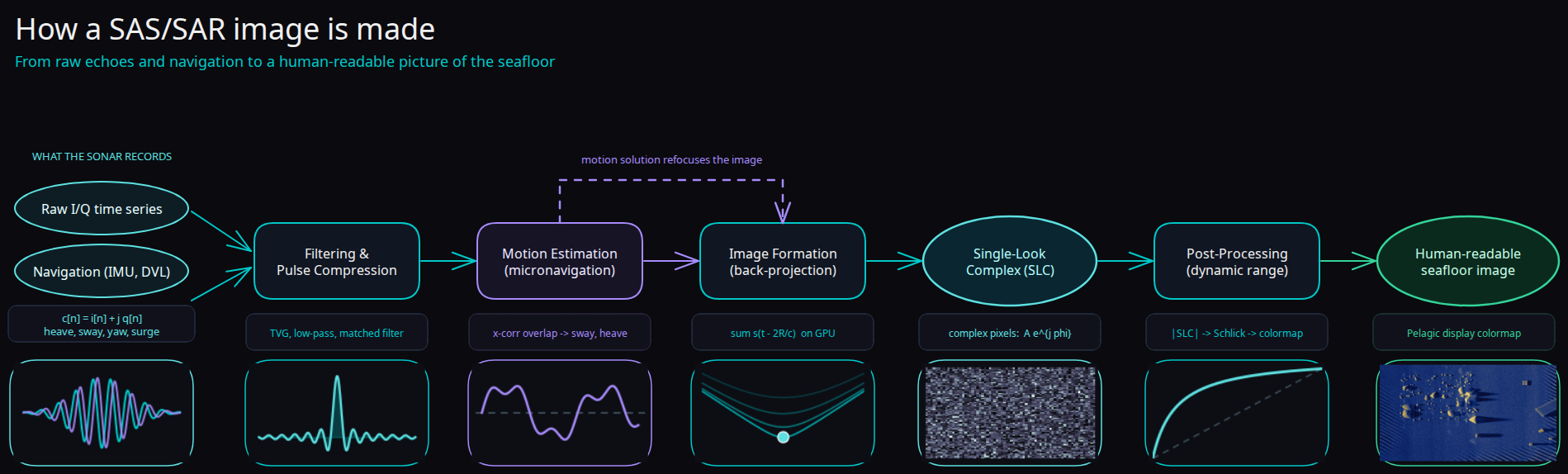 A left-to-right pipeline diagram titled How a SAS/SAR image is made. Raw I/Q time-series and navigation feed into filtering and pulse compression, then motion estimation by micronavigation, then image formation by back-projection, producing a single-look complex image, then post-processing for dynamic range, ending in a human-readable seafloor image. Each stage shows a small example of its data: I/Q traces, a compressed pulse, an estimated sway track, focusing arcs, complex speckle, a tone curve, and a real focused sonar image.