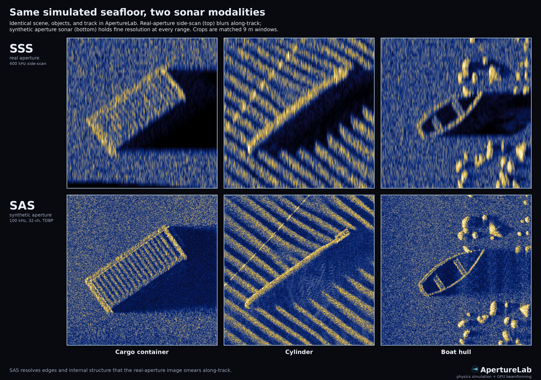 One simulated seafloor scene imaged two ways. Top row: real-aperture side-scan sonar at 400 kHz, where a cargo container, a cylinder, and a boat hull are smeared along-track. Bottom row: synthetic aperture sonar at 100 kHz with 32 channels, where the same three objects are sharply resolved with crisp edges and internal structure.