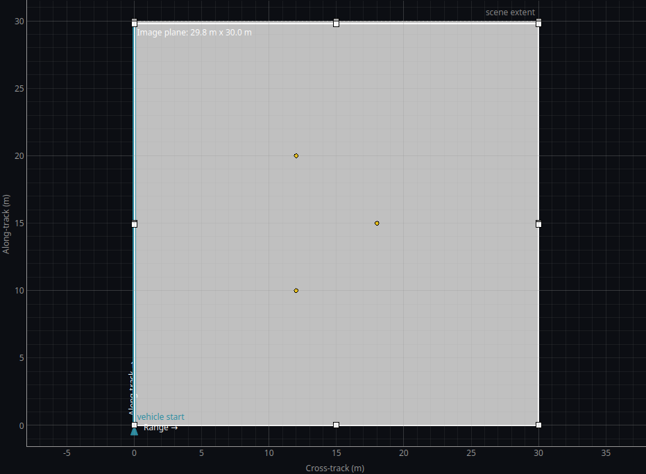 2D scene viewport — image plane, vehicle start, range vector, and scene extents.