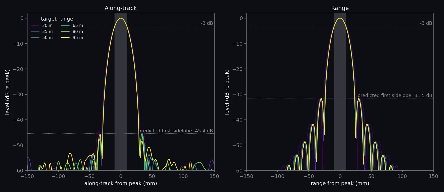 Along-track and range cuts through each point target from the array in decibels with the predicted widths shaded