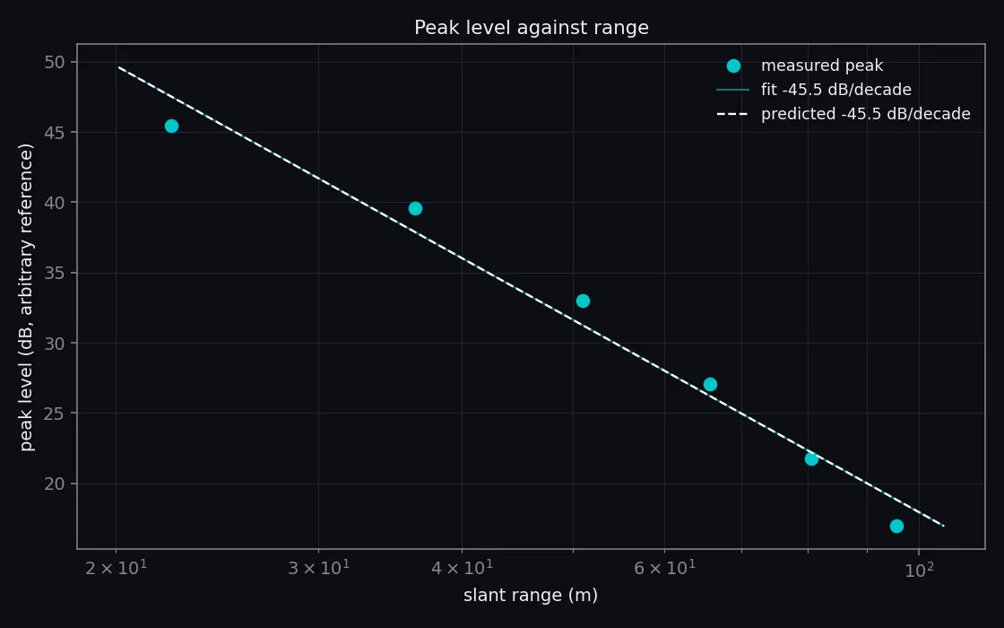 Peak level of each point target from the array against slant range on a logarithmic axis