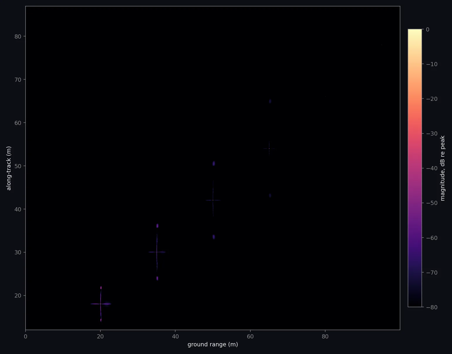Synthetic aperture sonar image of six point targets on a silent floor from the array, along-track up, range to the right