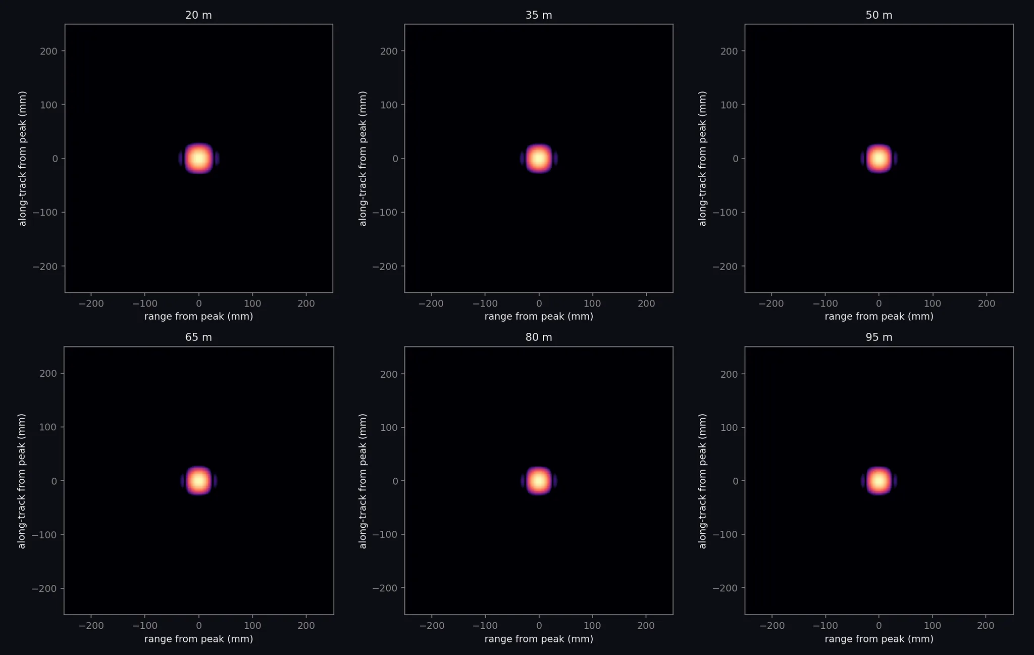 Magnitude of the focused image around each of the six point targets from the array, half a metre square, 40 dB span