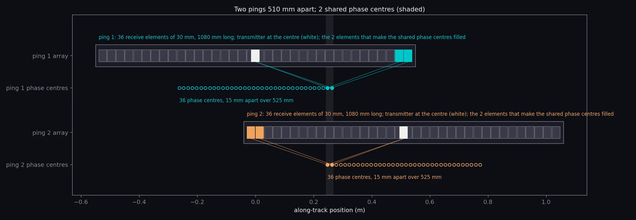 Two consecutive pings drawn along the track: each array with its receive elements and transmitter, the phase centres it lays down, and the shared phase centres with their midpoint construction