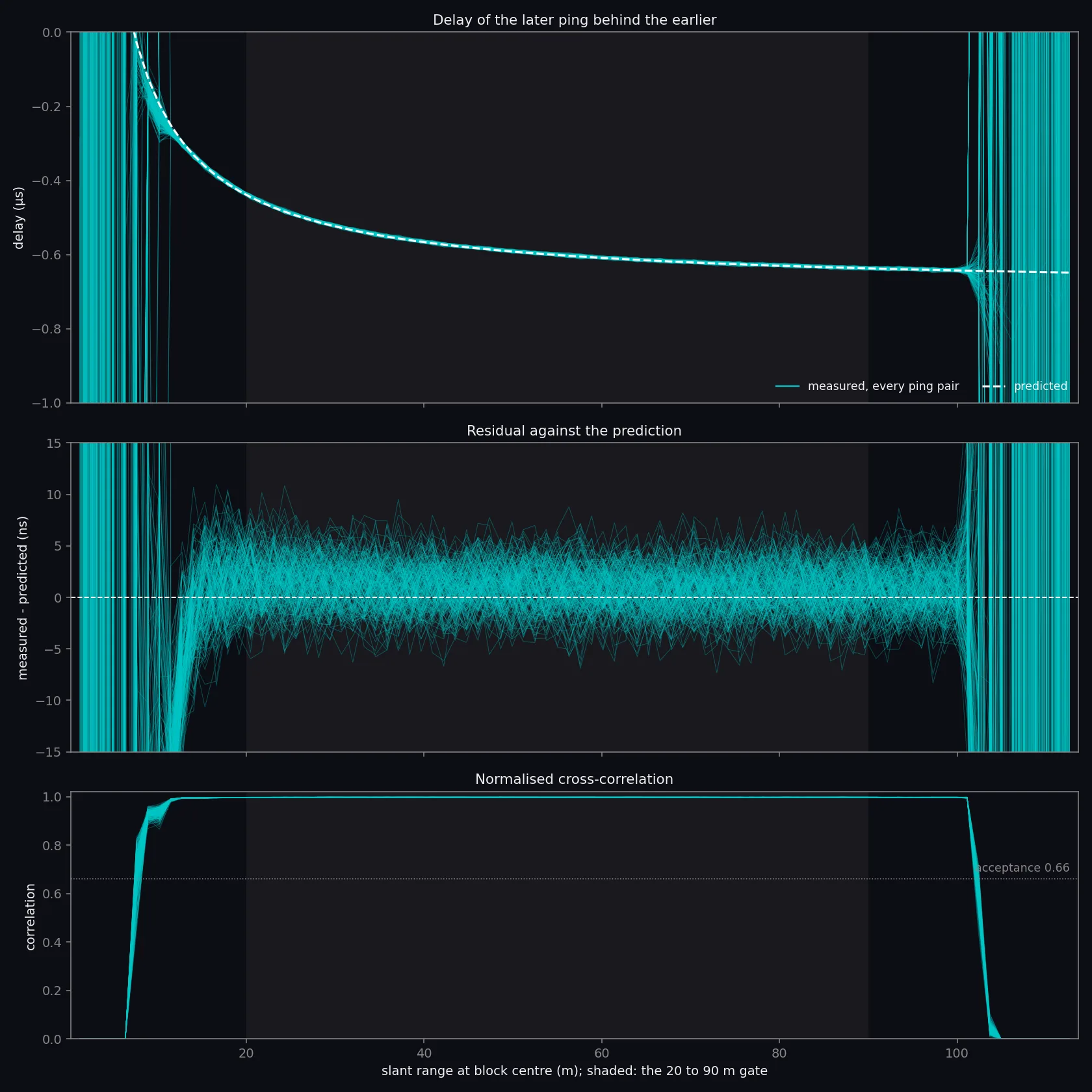 Refined time delay of every ping pair of the track against slant range with the predicted curve, and the correlation of every ping pair