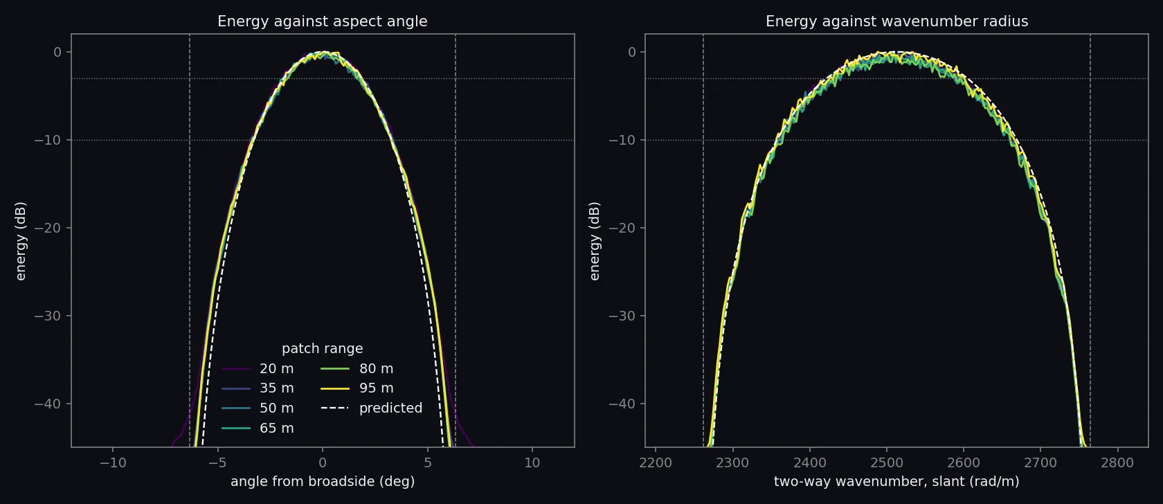 Energy against aspect angle and against wavenumber radius for the six patches from the array, with the predicted curves