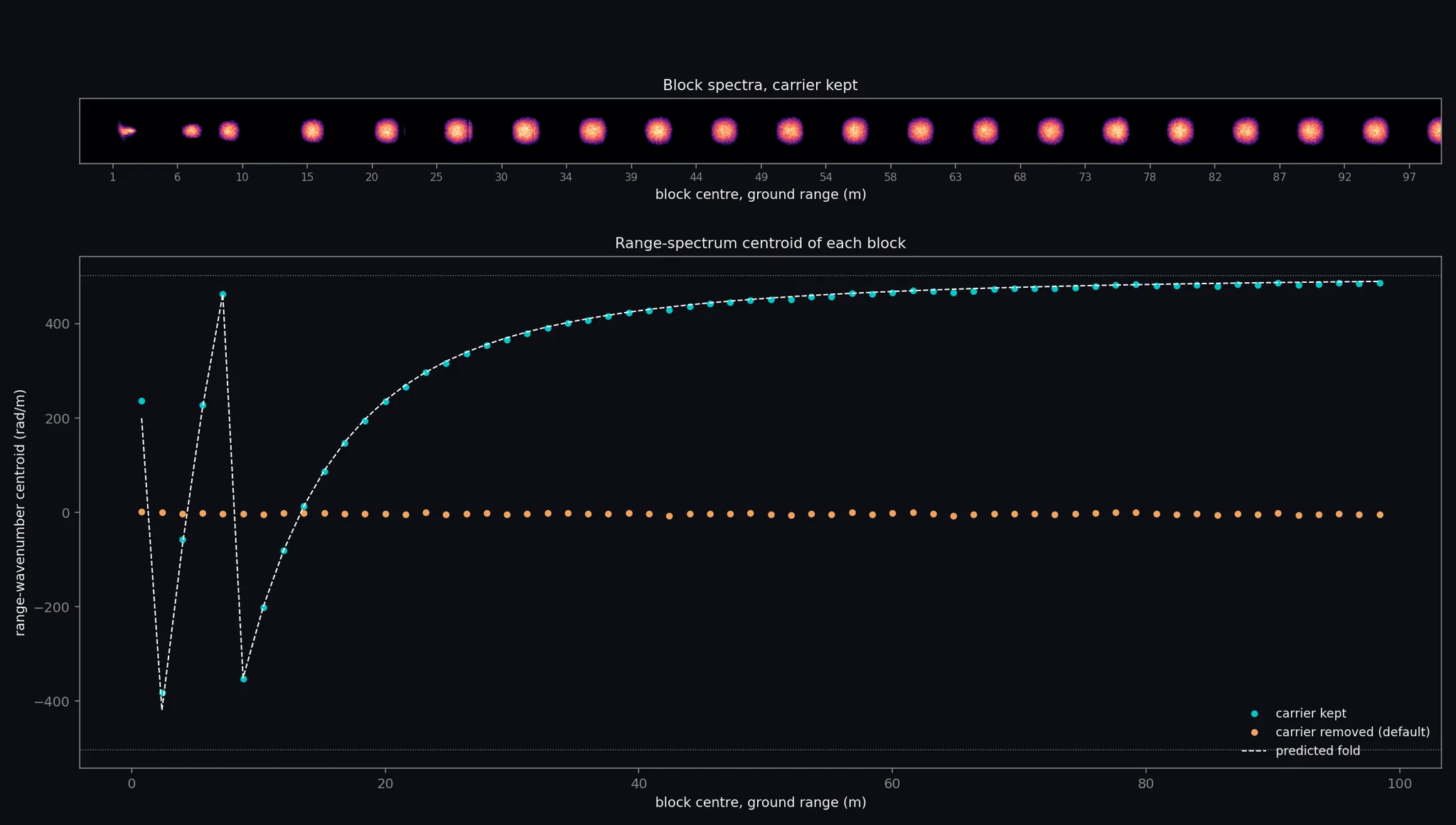 Block power spectra of a strip across the swath from the array and the range-spectrum centroid of each block against range, with the carrier kept and removed