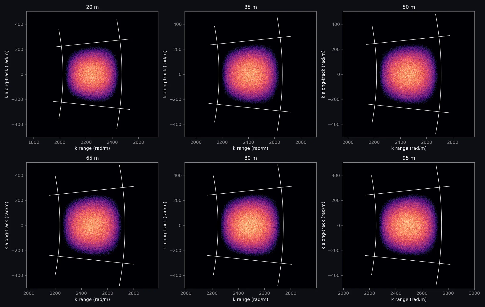 Two-dimensional wavenumber spectra of six patches of the flat sand image from the array, with the predicted wedge drawn over each