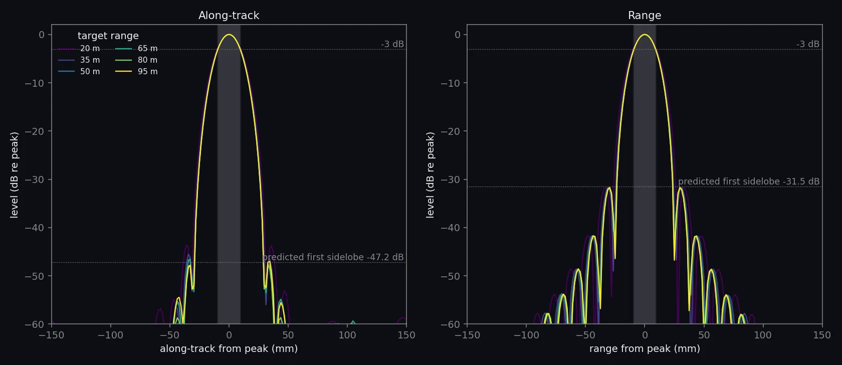 Along-track and range cuts through each point target in decibels with the predicted widths shaded