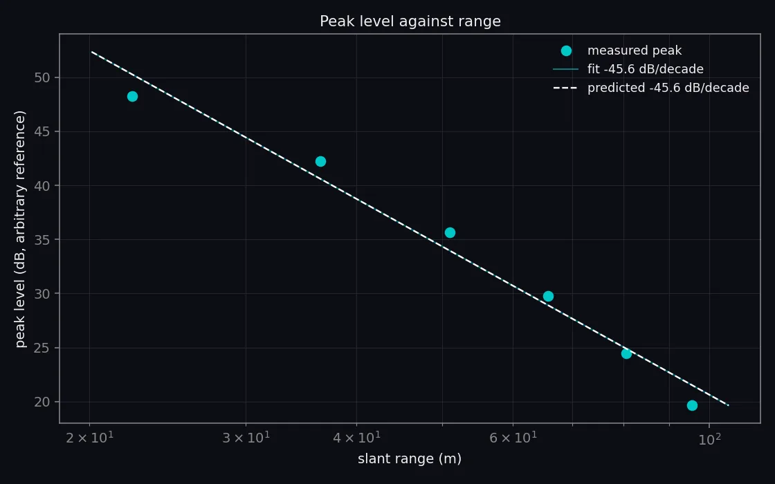 Peak level of each point target against slant range on a logarithmic axis