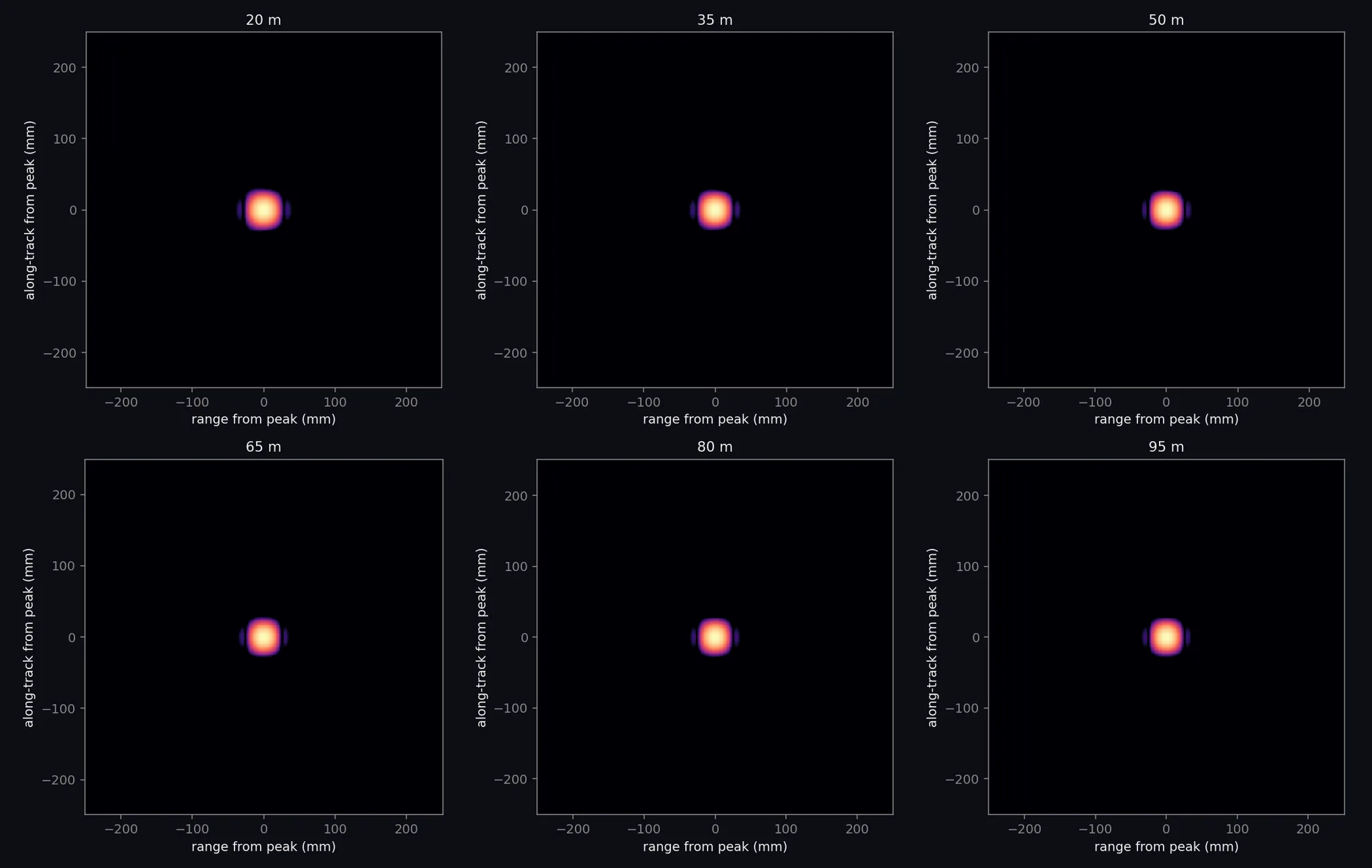 Magnitude of the focused image around each of the six point targets, half a metre square, 40 dB span