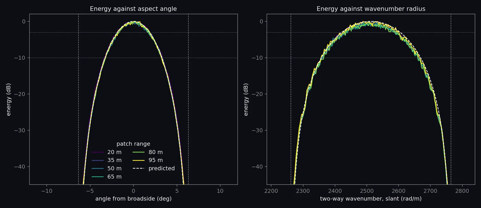 Energy against aspect angle and against wavenumber radius for the six patches, with the predicted curves