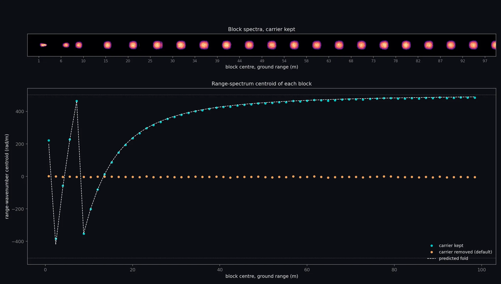 Block power spectra of a strip across the swath and the range-spectrum centroid of each block against range, with the carrier kept and removed