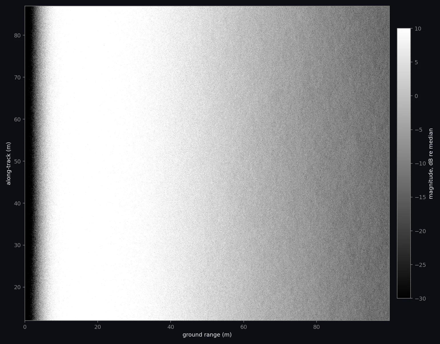 Synthetic aperture sonar image of uniform flat sand, along-track up, range to the right