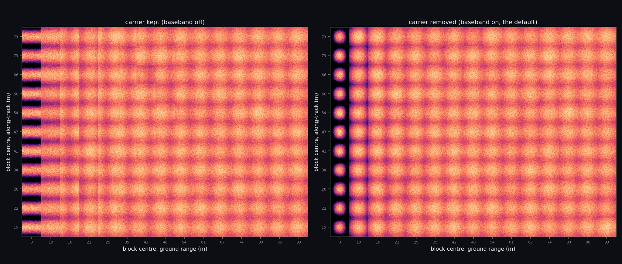 The flat-sand overview cut into a grid of blocks with each block's two-dimensional power spectrum drawn in its own place, carrier kept on the left and removed on the right
