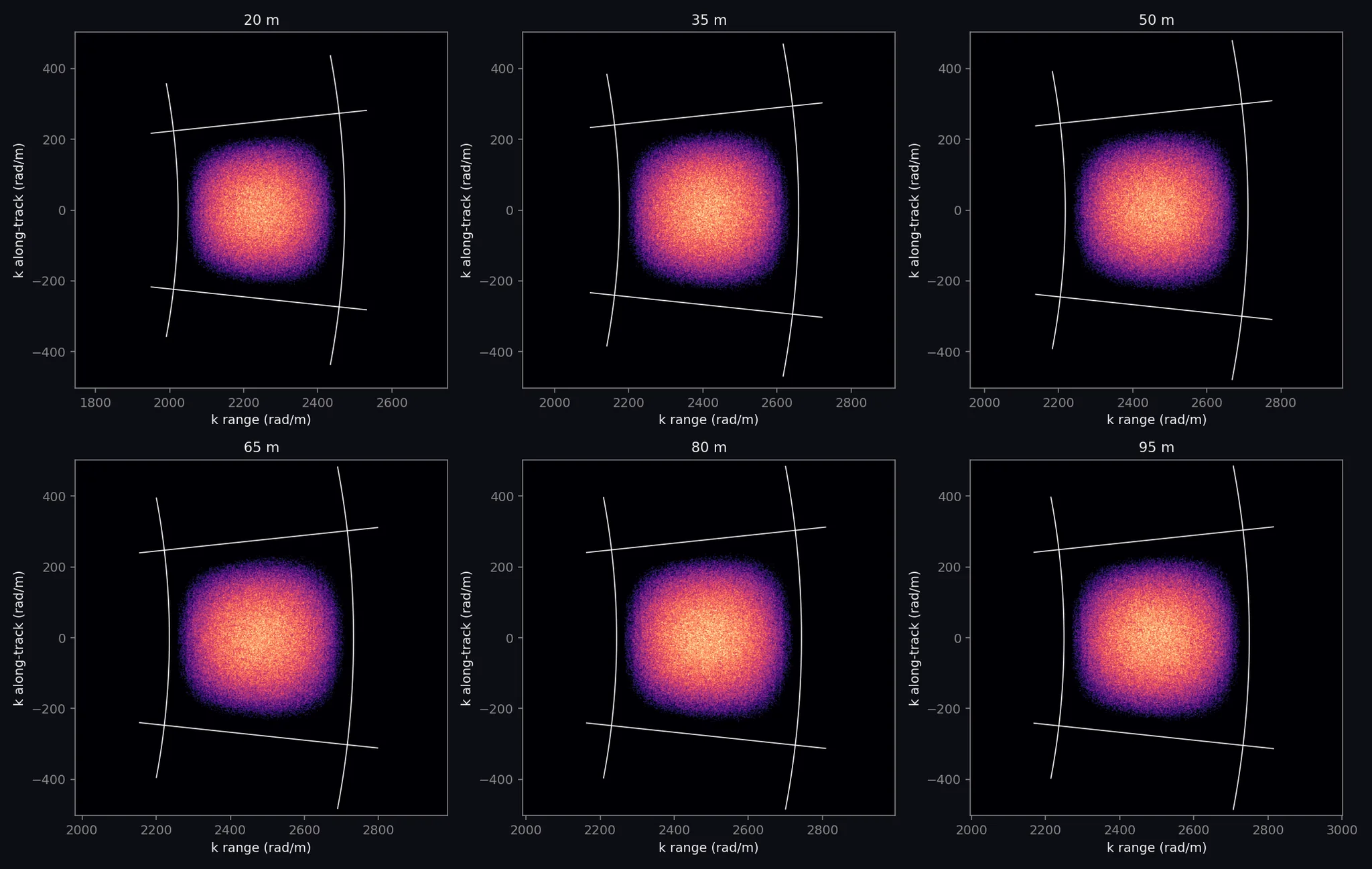 Two-dimensional wavenumber spectra of six patches of the flat sand image with the predicted annular wedge drawn over each