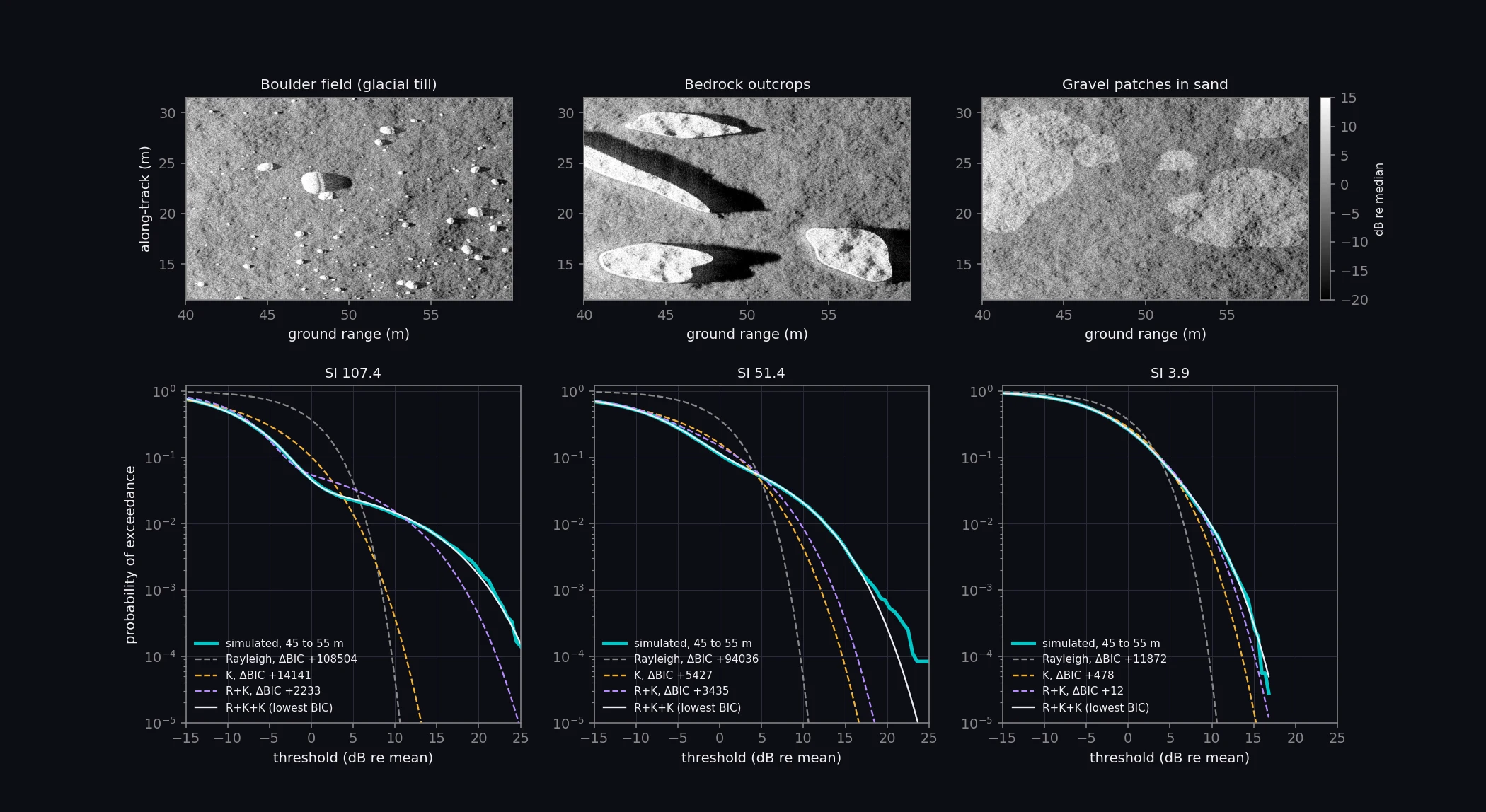 Top: image strips of a boulder field, bedrock outcrops with long shadows, and gravel patches in sand. Bottom: probability of exceedance for each at 45 to 55 m; only the three-component mixture follows the heavy tails of the boulder field and the outcrops, while the gravel-patch tail is close to K.