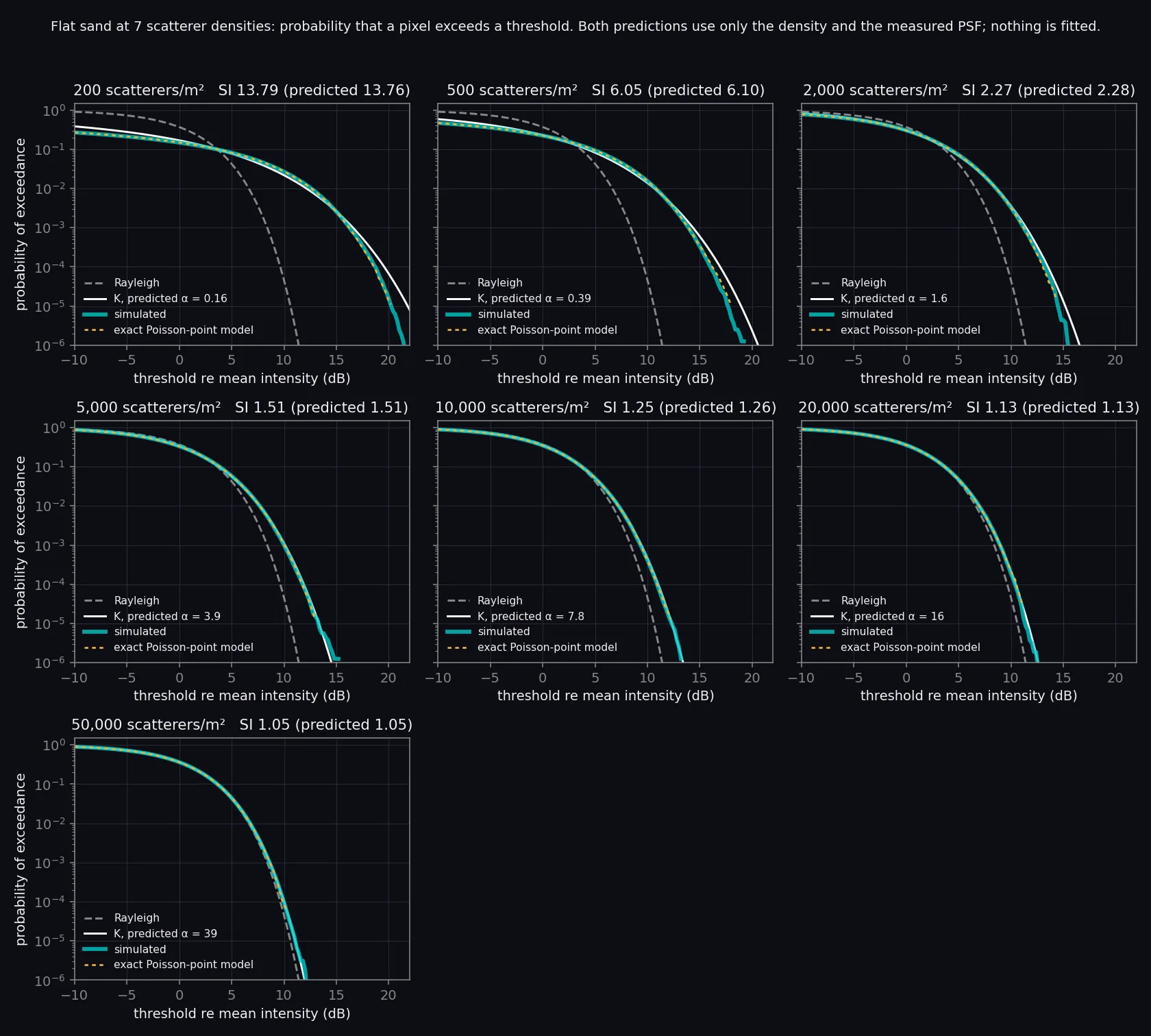 Seven panels of probability of exceedance against threshold in dB, one per density. The simulated curve lies on the exact point-scatterer model at every density. The K curve with the predicted alpha agrees from 2,000 per square metre up and runs above the simulated tail beyond 15 dB at 200 and 500.