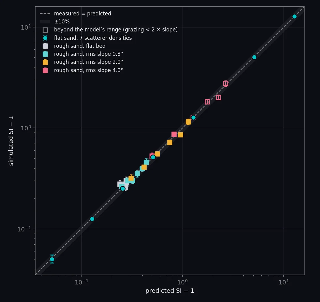 Log-log plot of simulated against predicted scintillation index minus one. Seven flat-sand densities and every rough-sand range band inside the model's range lie on the one-to-one line from 0.05 to 13; only bands beyond the model's range, drawn open, depart from it.