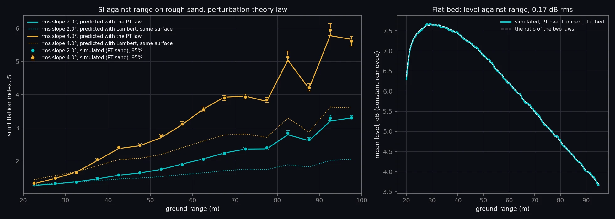 Left: scintillation index against range on rough sand scattering by perturbation theory, for rms slopes of 2.0 and 4.0 degrees; simulated band values with 95% intervals lie on the prediction for that law, well above the Lambert prediction for the same surface at long range. Right: the change in mean level against range between the two laws on a flat bed, simulated against the ratio of the laws.