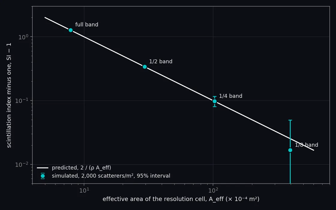 Log-log plot of SI minus one against the effective area of the resolution cell for one image reprocessed at full, half, quarter and eighth bandwidth; the four simulated points lie on the predicted line 2 over rho A_eff as SI falls from 2.27 toward 1.