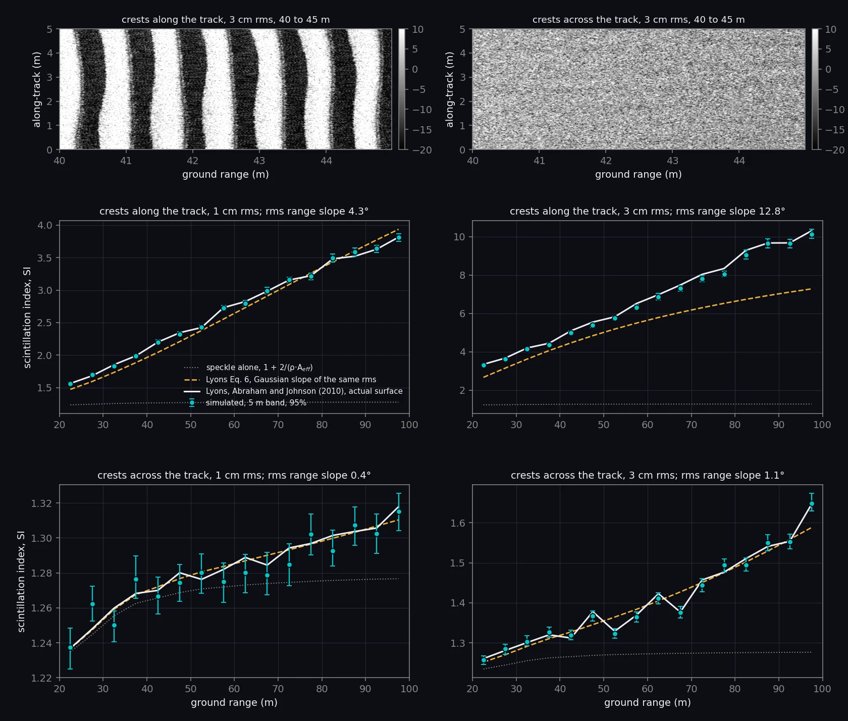 Top: image strips of 3 cm ripples with crests along the track, dark and bright bands, and across the track, nearly uniform speckle. Below: four panels of scintillation index against range, one per orientation and height. The simulated band values follow the prediction from the surface; the Gaussian-slope curve runs well below the steep ripples at long range.