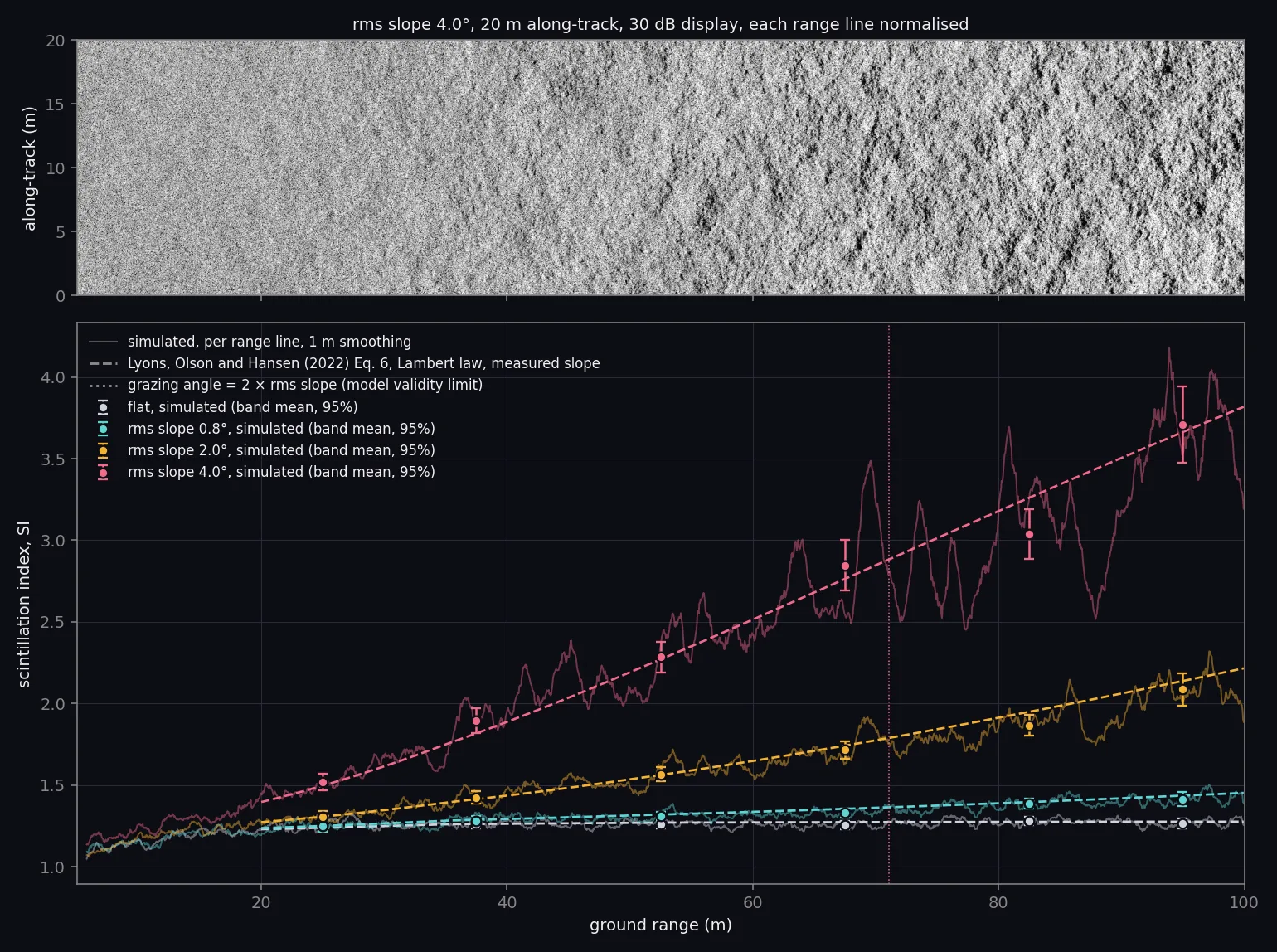 Top: a 20 m strip of the roughest simulated seafloor, range to the right. Bottom: scintillation index against ground range for each rms slope, simulated as solid lines and predicted by Lyons, Olson and Hansen Eq. 6 as dashed lines; SI rises with range and with slope.