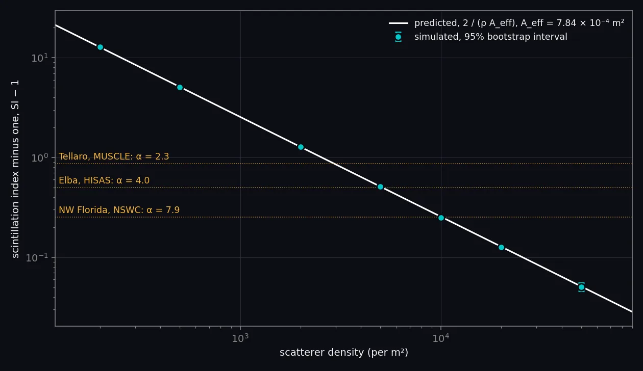 Log-log plot of SI minus one against scatterer density from 200 to 50,000 per square metre. Seven simulated points with 95% intervals lie on the predicted line 2 over rho A_eff. Dotted lines mark the speckle SI measured at three sites by Lyons, Olson and Hansen 2022.