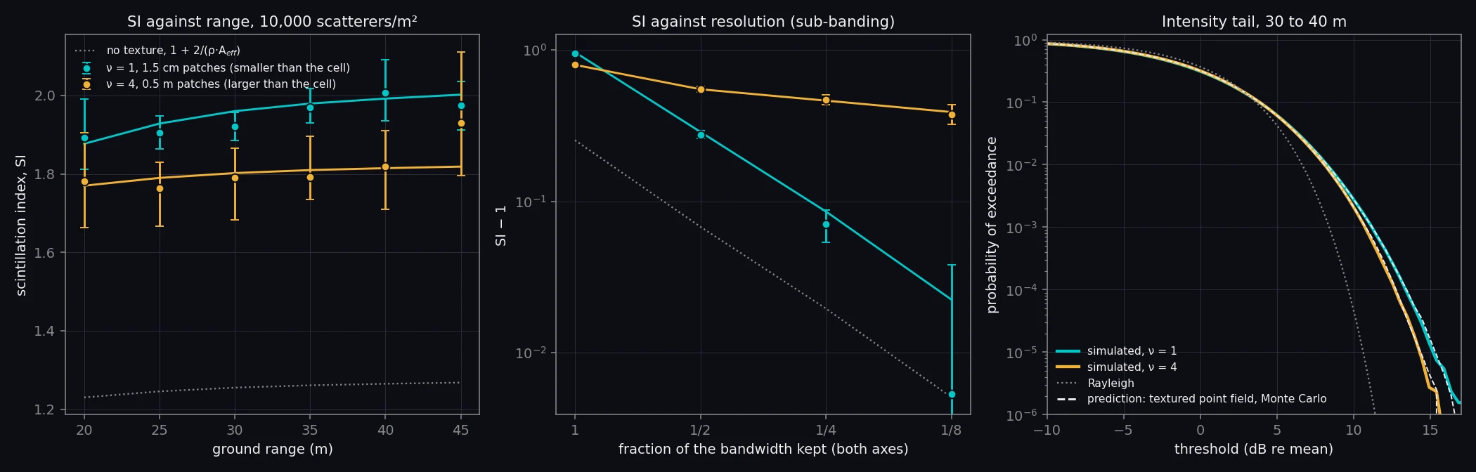 Three panels. Left: SI against range for two patch textures, simulated points with 95% intervals on their predicted lines, both far above the untextured line near 1.25. Middle: SI minus one against the fraction of bandwidth kept; the sub-resolution texture falls toward the untextured line as resolution coarsens while the large-patch texture stays high, both on their predictions. Right: probability of exceedance; both simulated tails follow the Monte Carlo prediction to one in a million, far above Rayleigh.