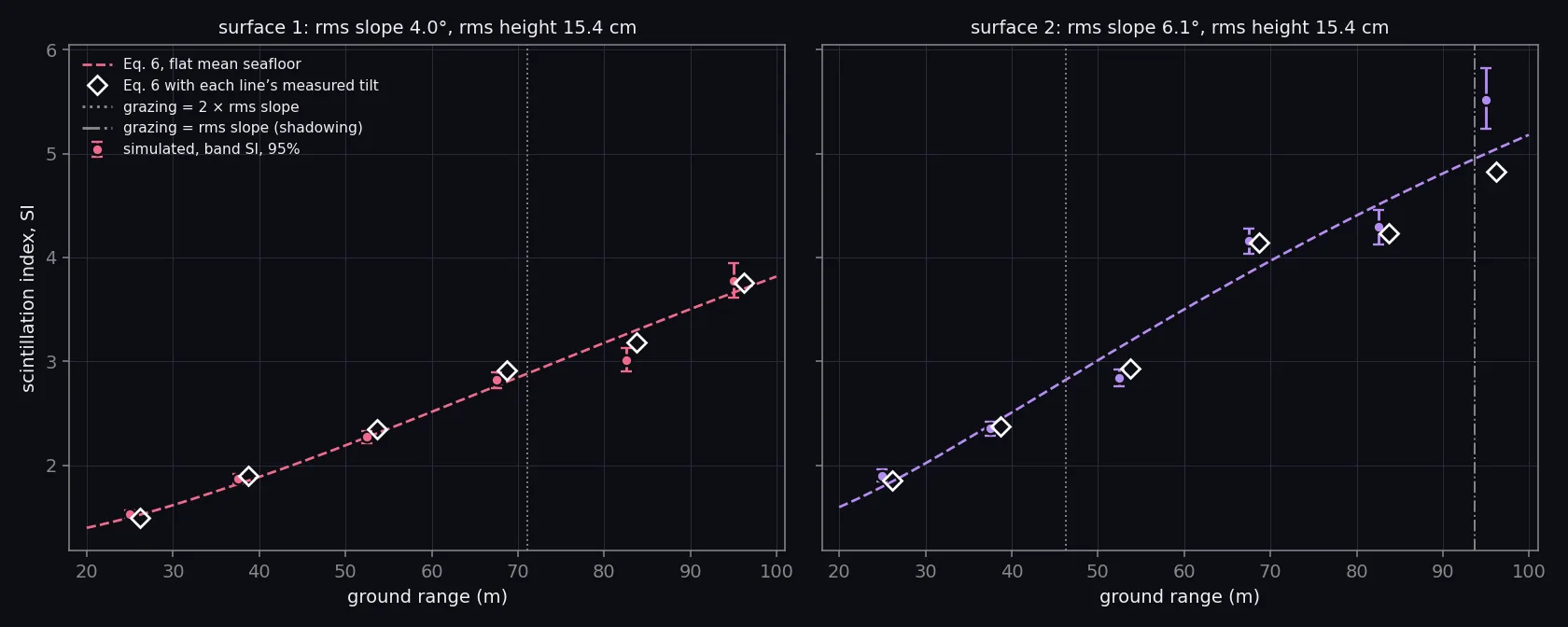 Two panels of scintillation index against ground range for two random surfaces with the same rms height of 15.4 cm and rms slopes of 4.0 and 6.1 degrees. Simulated band SI with 95% intervals, Eq. 6 with a flat mean seafloor as a dashed line, and Eq. 6 with each line's measured tilt as open diamonds that follow the band-to-band departures.