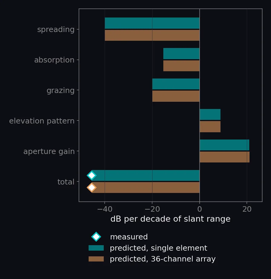 Horizontal bar chart of the predicted level slope in dB per decade of slant range, term by term, with the predicted total and the measured slope of each instrument marked on the total's row