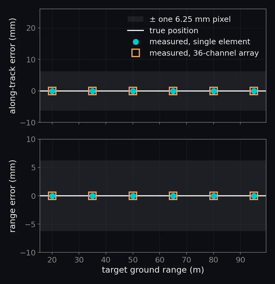 Along-track and range position error of each point target peak against ground range, with a band of one pixel either side of the true position
