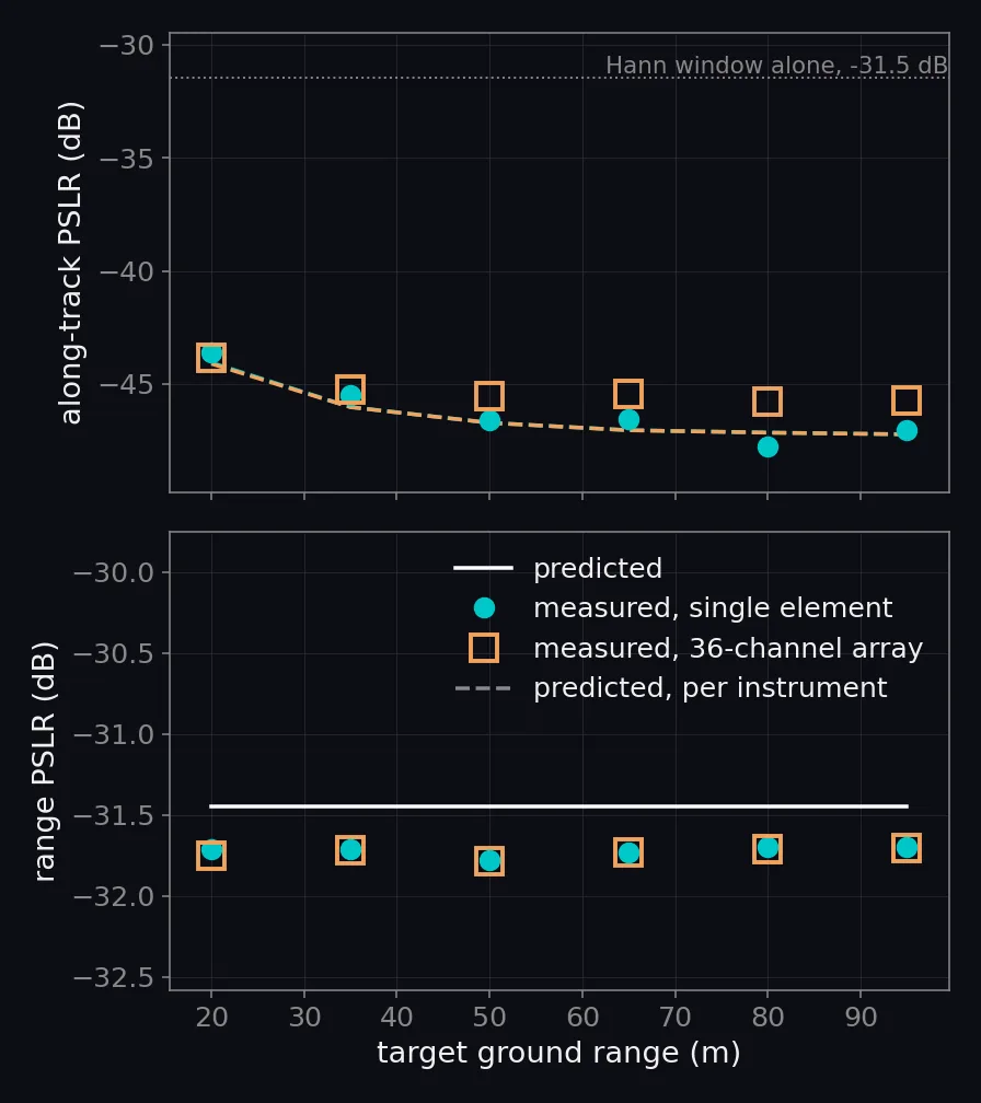 Measured along-track and range peak sidelobe ratios of the six point targets against ground range, as markers, with the predicted sidelobe level as lines