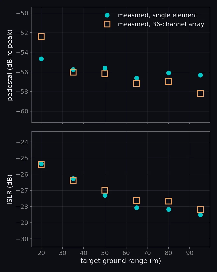 Integration pedestal of each point target in dB relative to its peak against ground range, and the integrated sidelobe ratio