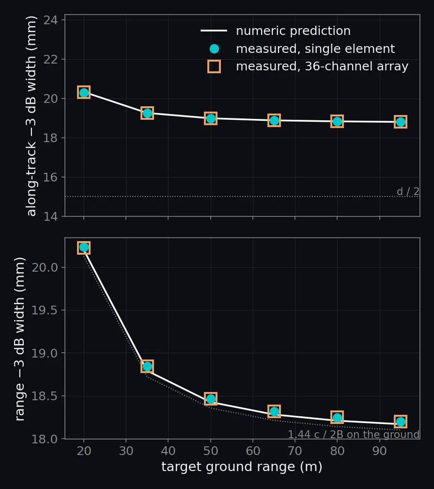 Measured along-track and range minus-3 dB widths of the six point targets against ground range, as markers, with the numeric prediction as a line and the closed-form widths dotted