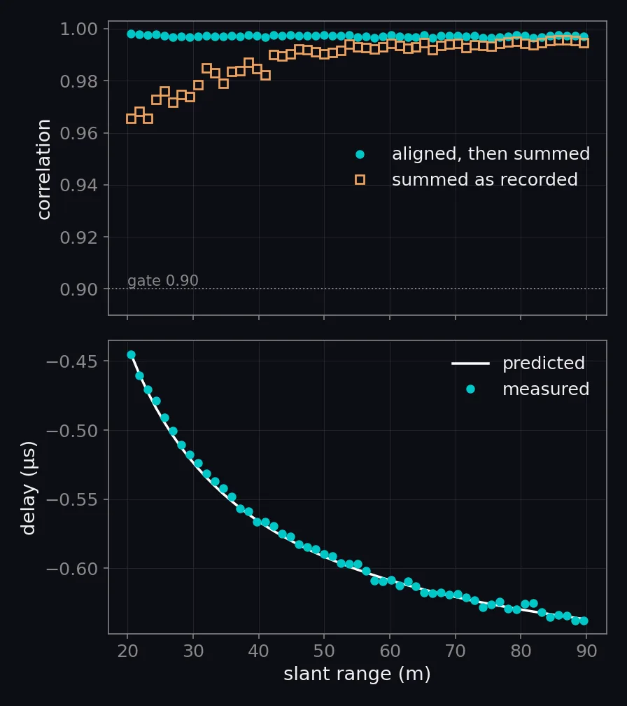 Correlation of the shared channels of each block against slant range, aligned then summed and summed as recorded, and the summed delay of each block against its predicted curve