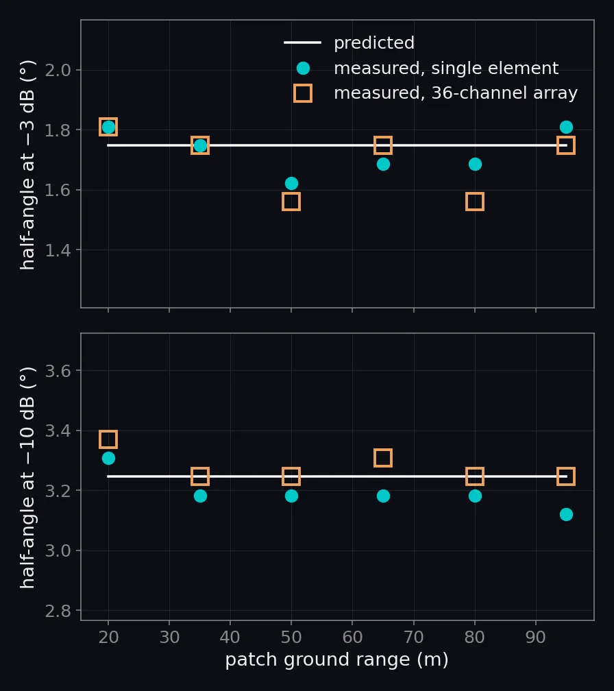 Measured half-angle of the flat-sand spectrum at minus 3 and minus 10 dB against patch range, as markers, with the predicted half-angle as a line