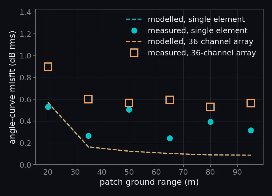 Root-mean-square difference between the measured and predicted flat-sand angle curves against patch range, with the modelled misfit as dashed lines