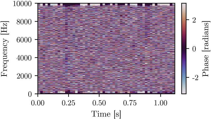 Phase Retrieval for Acoustic Classification